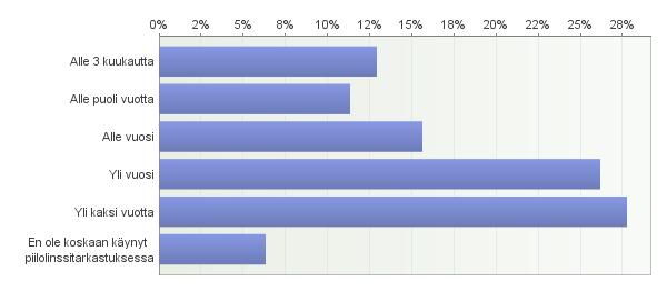 lolinssejä käyttää (0,5 %) ja kaksi prosenttia vastasi käyttävänsä muita piilolinssejä.