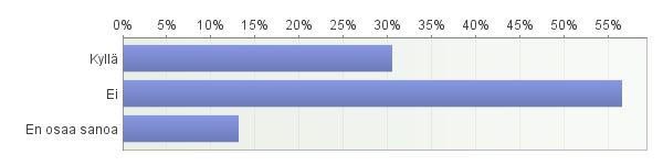 5.2.1 Optikon käyttämät tutkimusmenetelmät ensisovituksessa Lähes kaikki vastaajat (91 %) keskustelivat optikon kanssa, mihin käyttötarkoitukseen piilolinssit tulevat.