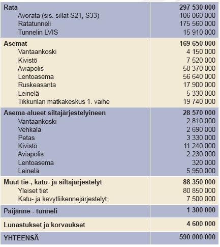 46 6.3 Kustannusarvio Kuva 33. Kehäradan kustannusarvio. [27] 6.4 Kehäradan alueen maaperä 6.4.1 Vantaankosken asema sekä Vehkalan ja Petaksen asemavaraukset Liikennekäytössä oleva Vantaankosken asema sijaitsee moreenipeitteisellä kallioselänteellä.