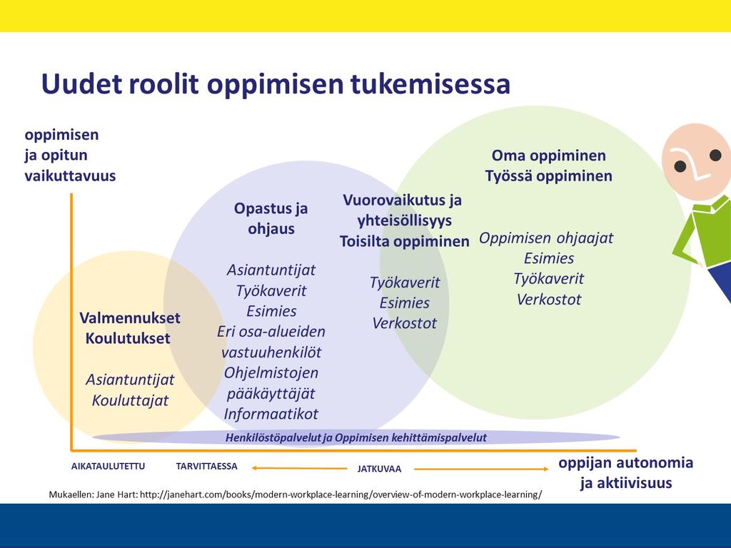 Kuva 2. Henkilöstön roolit oppimisen tukemisessa 3.3 Kehityskeskusteluista onnistumiskeskusteluihin Kehityskeskustelut ovat tärkeät yhteiset keskustelutilaisuudet esimiehen ja työntekijän välillä.