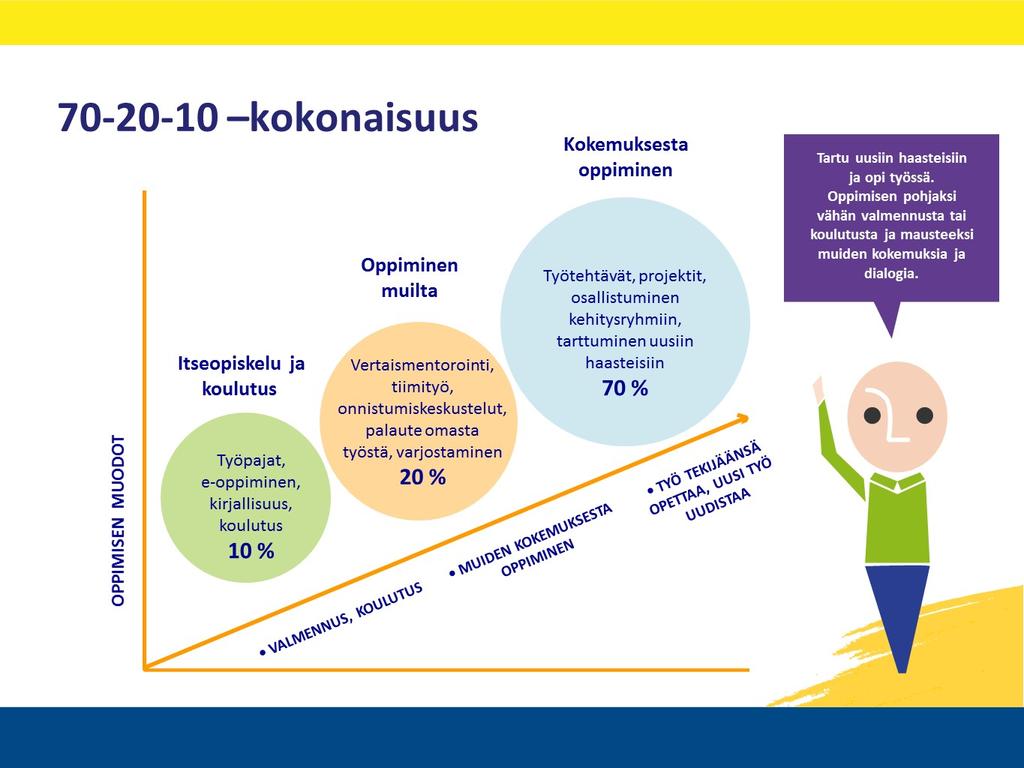 3 Osaamisen johtaminen 70-20-10 -osaamisen varmistamisen kokonaisuus on perustana koko Salpauksen osaamisen johtamisen ja varmistamisen toteutukselle. Kuva 1.