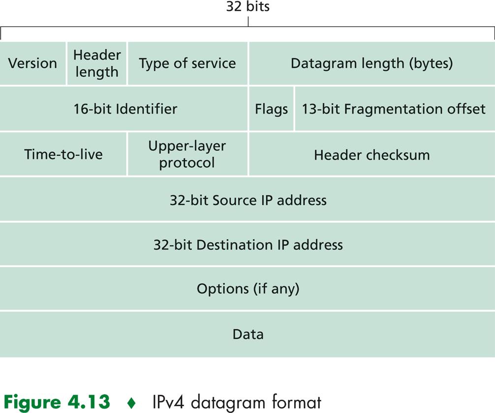 IP-paketin rakenne (IPv4)