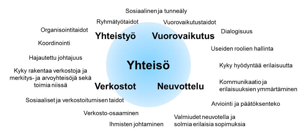 Yhteisössä toimimiseen liittyvät osaamistarpeet tulevaisuudessa Lähde: Mikko Dufva, Minna Halonen, Mika Kari,