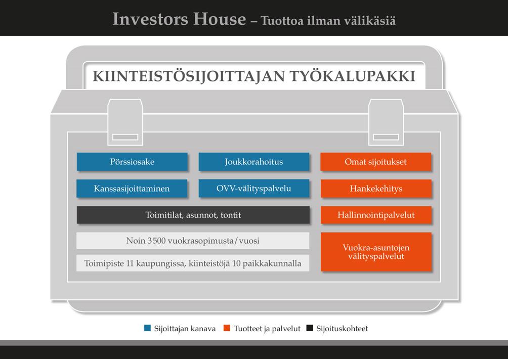 Investors Housen liiketoimintamalli -
