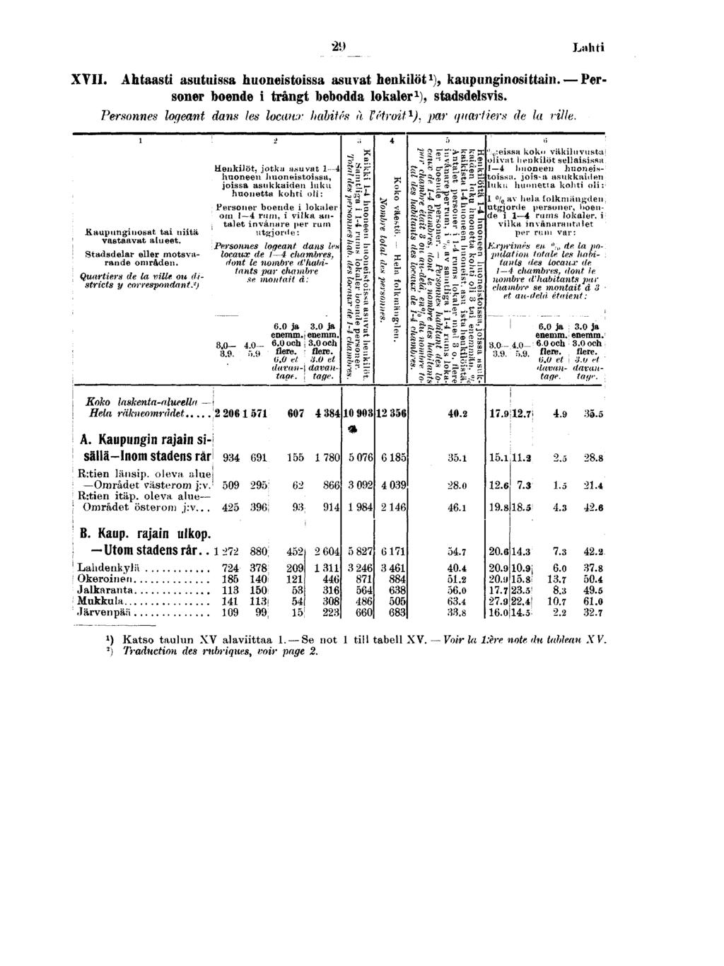 V) Laht XVII. Ahtaast asutussa hunestssa asuvat henklöt x ), kaupungnsttan. Persner bende trångt bebdda lkaler ), stadsdelsvs.