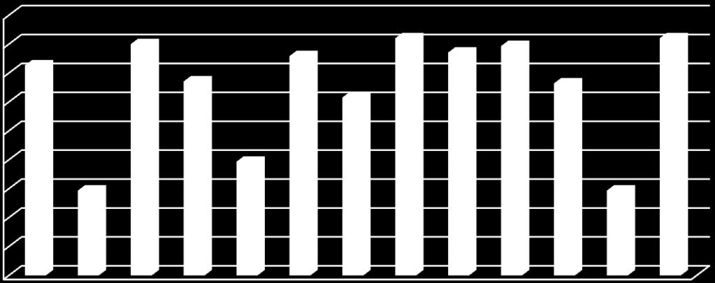 WLAN-MITTAUKSET LIITE 2/13 WLAN-kanava 7, IPCS = OFF Mittaukset Paketit Keskiarvo pakettia/sekunti Keskiarvo bytes/sekunti Keskiarvo Mbit/sekunti 1 84468 1409,664 1331474,392 10,652 2 76805 1295,348