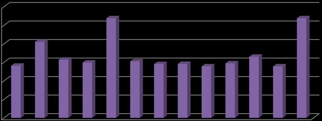 WLAN-MITTAUKSET LIITE 2/25 WLAN-kanava 13, IPCS = OFF Mittaukset Paketit Keskiarvo pakettia/sekunti Keskiarvo bytes/sekunti Keskiarvo Mbit/sekunti 1 44941 747,239 704118,449 5,633 2 64973 1086,221