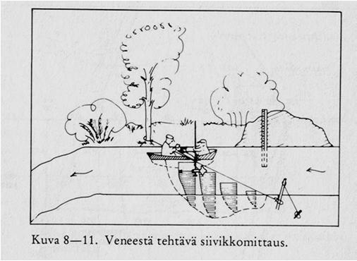 ADCP ultraäänimittaus sähkömagneettinen mittaus Kohot (vrt.