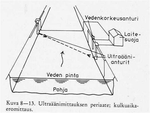 Ultraäänimittaus Käytössä yli 30 v.