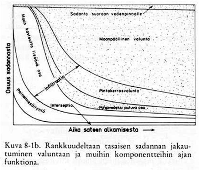 Valunnan synty maanpäällinen eli pintavalunta pintakerrosvalunta pohjavesivalunta niiden keskinäinen osuus