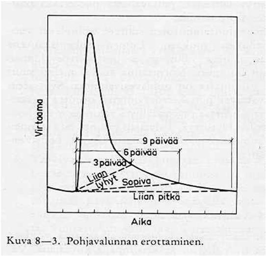 Valuntakäyrä, valunnan aikakäyrä yksittäinen sadanta-valuntatapahtuma tai vuosikymmenten pituinen aikasarjaesitys jako osiin: uomiin tuleva välitön valunta pintavalunta nopea pintakerrosvalunta