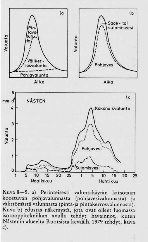 Valuvan veden ikä Rohden tuloksia Nåstenin alueelta 1979 pohjaveden osuus 67 78 % keväällä purkautuvista sulamisvesistä