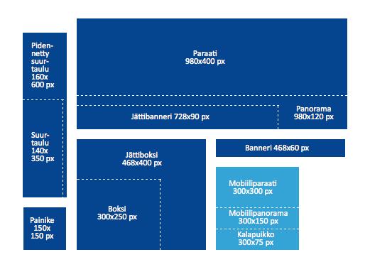 10 Kuvio 2. Yleisimmät display-mainonnan bannerikoot Suomessa. (IAB Finland b.