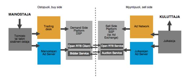 16 Kuvio 5. Ohjelmallisen ostamisen järjestelmät. (IAB Finland 2015.) Kuviossa neljä esitetyt vaiheet tapahuvat mainospörssissä (ad exchange).