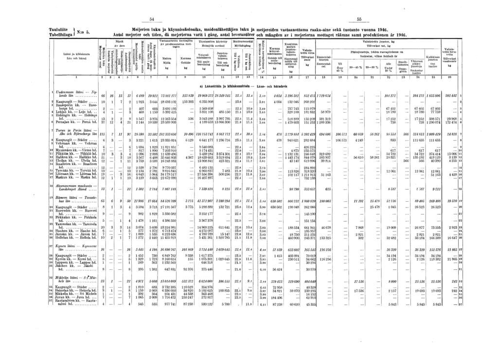 Taululiite \ ^ g Meijerien luku ja käynnissäoloaika, maidonlähettäjien luku ja meijereiden vastaanottama raakaaine sekä tuotanto vuonna 96.