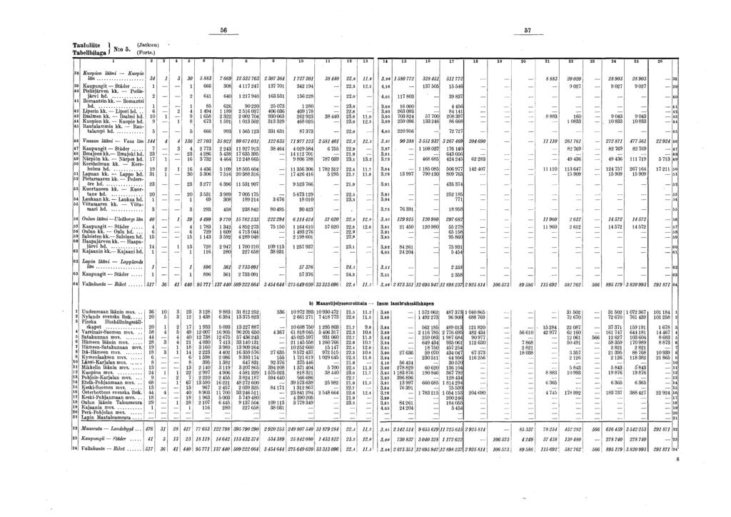 6 7 Taululiite (Jatkuu) N:o. TabeUbilaga ) (Forts.) 3 6 7 8 9 0 l i 3 38 Kuopion lääni Kuopio l ä n... 3 3 30 883 7669 763 30736 77 0 380.6.9 39 K aupungit S tä d e r... 666 308 7 7 37 70 3 9.3.3 0 Pielisjärven kk.