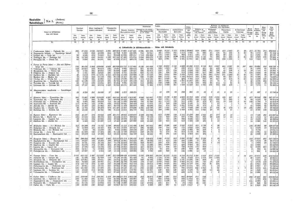 j 66 67 Taululiite. (Jatkuu) Tabellbilaga / " ' (Ports.) L ääni ja kihlakunta L än och härad Areal Turnipsi Turnips dt. M uut juurikasvit Andra rotfrukter A real S ato dt.
