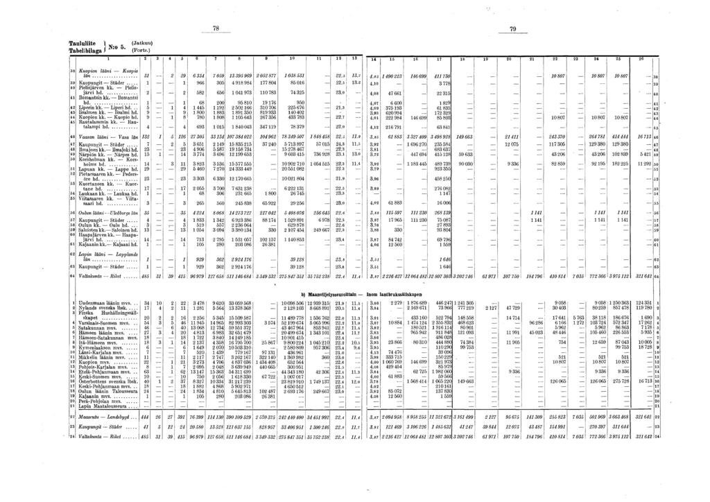 Taululiite (Jatkuu) Tabelibilaga / (Forts.) 3 6 7 8 9 0 3 6 7 8 9 0 3 6 38 Kuopion lääni Kuopio I ä n... 3 9 6 33 709 3 39969 0 877 038 3.3 3..03 903 6 699 730 0807 0 807 0 807 38 966 30 98 98 77 80 8 06.