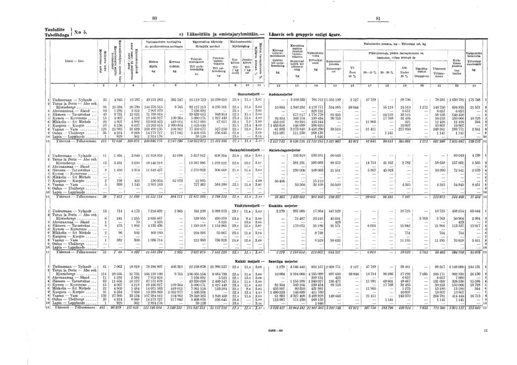 80 8 Taululiite I Tabellbilaga / ' c) Lääneittäin ja omistajaryhmittäin. Länsvis och gruppvis enligt ägare.