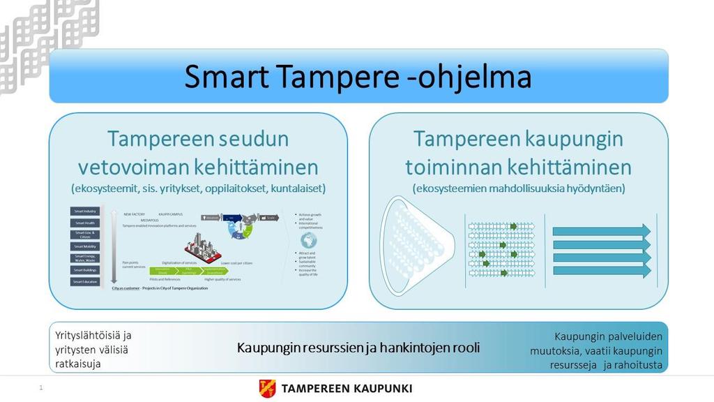 4(19) Smart Tampere -ohjelman taustalla on talouden ja teollisuuden muutos, jossa digitalisaatio, esineiden internet, datan hyödyntäminen ja robotiikka ovat keskeisiä muutosvoimia.