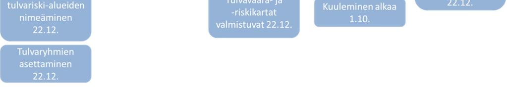 Tulvaryhmässä ovat edustettuina Pohjanmaan liitto, EY-keskukset, Pohjanmaan pelastuslaitos, Vaasan kaupunki sekä aihian ja Mustasaaren kunnat.