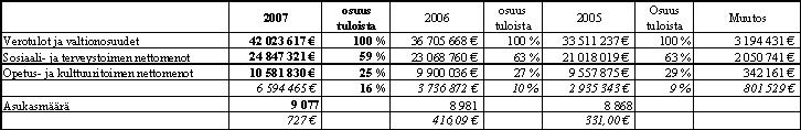 IIN KUNTA 7(8) Kunnan lakisääteisten palveluiden nettomenojen osuus vero- ja valtionosuustuloista on vuonna 2007 pienentynyt.