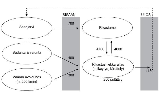 SUOMUSSALMEN NIKKELIPROJEKTIT: 49 4.3.8 Vesien hallinta Veden hankinta & vesitase Louhitun malmin mukana tulee prosessiin hieman vettä n. 24 m 3 /d (malmin kosteus n. 2 %).
