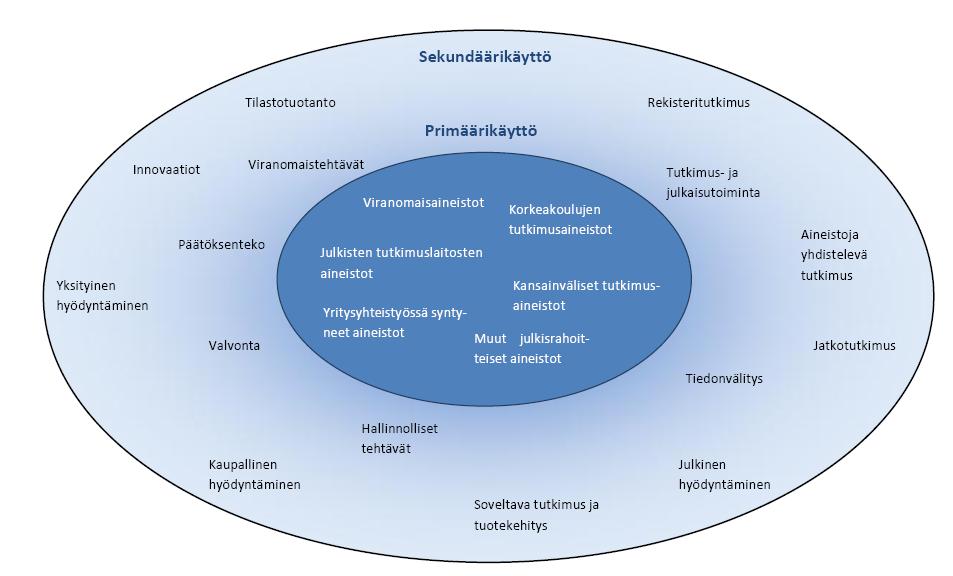 Tietoaineistojen erilaisia