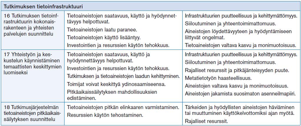 IV Tutkimuksen tietoinfrastruktuurin rakentaminen Tavoite: Tutkimuksen tietoinfrastruktuuri toimii saumattomasti kansallisen tietoinfrastruktuurin kanssa ja tarjoaa tietoaineistojen säilyttämisen ja