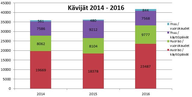 d. Kävijämäärät Opetus- ja kulttuuriministeriön ohjeistuksen mukaan tilastoidaan jokainen kävijä niin, että vähintään 4 tuntia/henkilö/päivä on yksi. 5. Tuleva kehitys a.