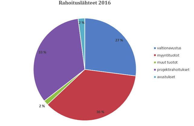 4. Yhtiön tila a. Yleistä Nuorisokeskus Villa Elban osaaminen on vahvaa ja nauttii omistajan, rahoittajien, yhteistyökumppaneiden, verkostojen ja asiakkaiden luottamusta ja kunnioitusta.