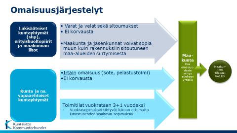 Kunnasta maakuntaan siirtymävaiheen järjestelyt Mahdollisuus sopia on rajoitettu selvitysten antamisen jälkeen Hallituksen esityksen mukaan sairaanhoitopiirien kuntayhtymien, erityishuoltopiirien