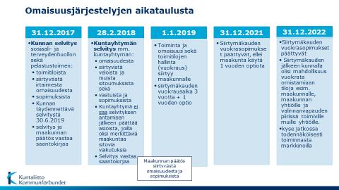 Kunnasta maakuntaan siirtymävaiheen järjestelyt Huomioi: Kuntien yhtiöiden kanssa tehtyjen tilojen vuokrasopimuksia ei koske 3+1 vuoden siirtymäaika Yhtiöittämisvelvollisuus koskee kuntien omistamien