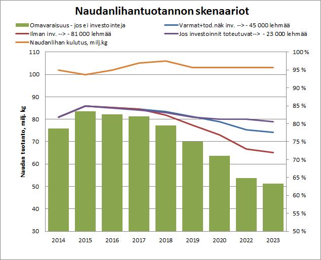 Naudanlihan tuotantopotentiaali vähenee ja