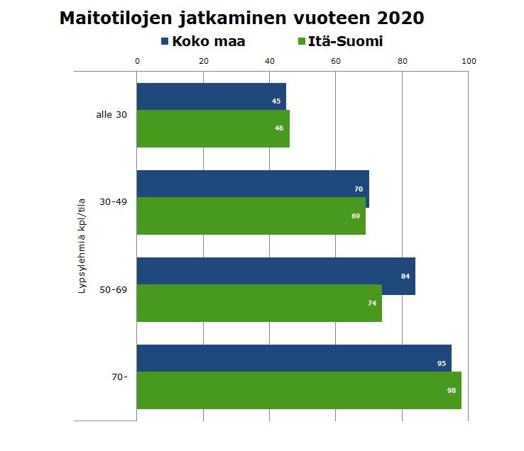 Myös Itä-Suomessa suuret tilat jatkavat