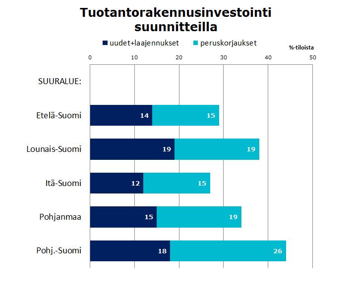 Vaikka Itä-Suomi on vahvaa maitoaluetta investointihalukkuus