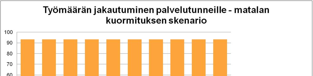 90 teen ja jaetaan palveluajan tunneille siten, että työmäärä muodostuu mahdollisimman tasaiseksi. Kunkin päivän kertymälisäksi muodostuu edellisen päivän palveluajan jälkeiset kertymät (kello 18.