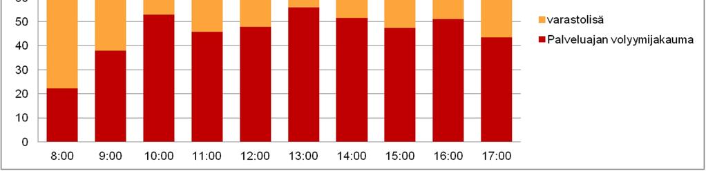 Jotta työmäärän optimaalinen jako onnistuisi, luotiin tutkimustuloksia hyödyntävä simulaatiomalli (liite 13), joka mallintaa työkuorman jakautumista, työvaraston kertymää ja sen optimaalista tasoa