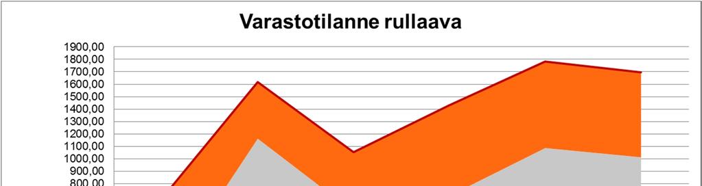 92 Kuva 6.15. Rullaava optimoitu varastokoko. Kuvan 6.15 simulaatio on ajettu vuoden 2011 mukaisilla keskiarvolukemilla.