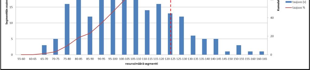 102 Kuten aiemmin todettiin, on kysyntä piikikästä, jolloin alhaisimman kysynnän ja korkeimman kysynnän välillä on varsin suuri ero. Kuvan 7.