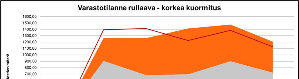 107 dostaa skenaario resurssitarpeelle kuormittavimman viikon mukaisesti (kuva 7.5) liitteessä 13 kuvatulla simulaattorilla. Kuva 7.5. Korkean kuormituksen mukainen varastokoko ja työmäärä.