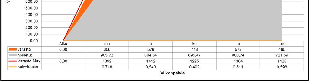 Tämä on kuitenkin korjattavissa palveluastekertoimien hienosäädöllä viikon mukaan, mikäli lyhyen aikavälin ennusteissa tämän kaltainen tilanne tulee vastaan.