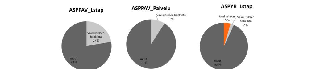 110 Kuva 7.7. Yritysasiakkaiden puhelinjonojen myynnillisyys. Kuvan 7.