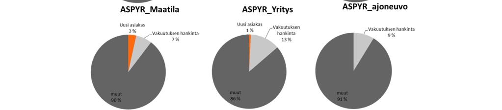 Karkeasti voidaan siis laskea volyymin uudessa linjassa olevan noin 10 % luokkaa yritysasiakkaiden