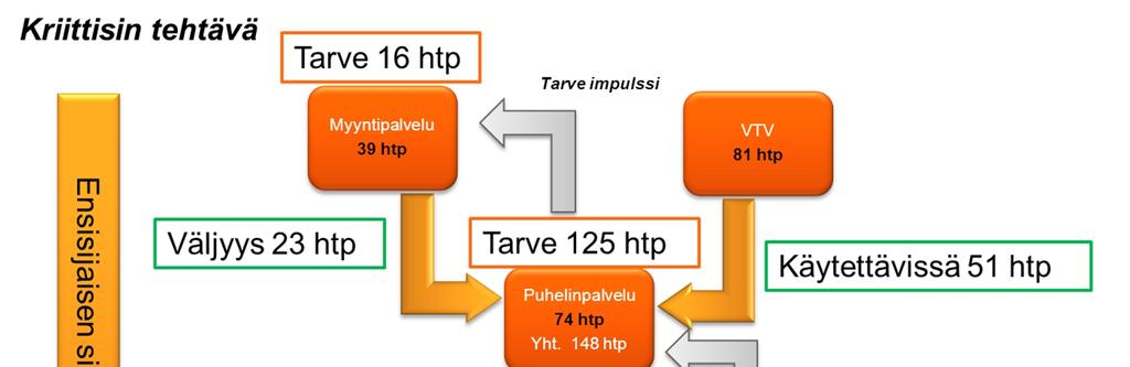 112 luun, sähköiseen palveluun tai verkkotukipalveluun. Puhtaasti verkkopalvelun teknisen tuen linjan vuotuinen volyymi on suuruudeltaan vuodessa vain alle 2500 kontaktin tasolla.