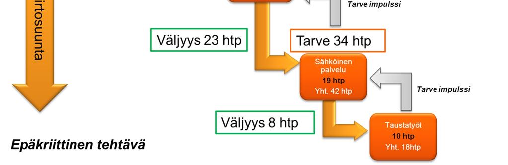 Kun puhelinpalvelusta on nyt siirretty myyntipalvelun piiriin 23 henkilöä, jää sen käytettäväksi 65 henkilöä. Käytössä oleva vuokratyövoimaresurssimäärä on puolestaan taulukon 5.