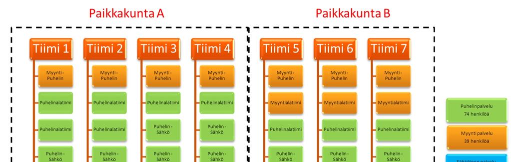 116 Kuva 8.2. Uusi organisaatiorakenne. Puhelinpalvelun allokoitava henkilömäärä on 74 henkilöä.