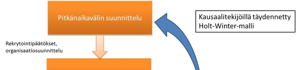 119 Kuva 9.1. Palvelukysynnän ennustamisen ratkaisu tapausyritykselle. (Mukailtu lähteestä: Mehrotra et al. 2010, s.