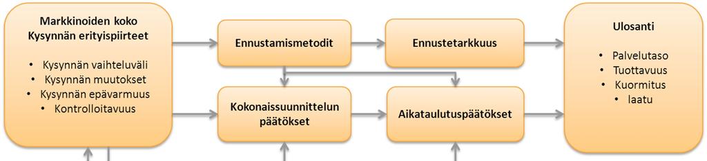 6 Kuva 2.1 Kapasiteetin hallinnan malli palvelukeskusyritykselle. (Mukailtu lähteestä: Betts et al. 2000, s.