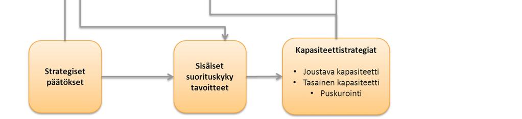 Pyritäänkö kysyntään vastaamaan muuttamalla kapasiteettia kysynnän mukana (chase strategy) vai pyritäänkö työvoima pitämään tasaisena (level strategy).